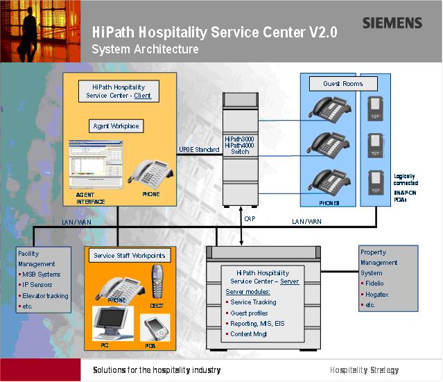 HiPath Hospitality Service Center - Aplicatie hoteliera centrala